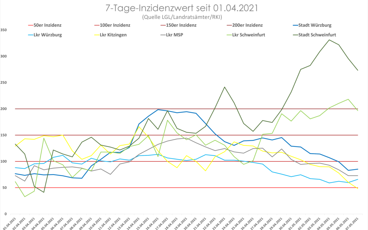 Der Verlauf der Inzidenzzahlen Anfang Mai 2021 in Mainfranken. Die Coronzahlen in der Region Würzburg Kitzingen Main-Spessart Schweinfurt Der Verlauf der Inzidenzzahlen Anfang Mai 2021 in Mainfranken. Die Coronzahlen in der Region Würzburg Kitzingen Main-Spessart Schweinfurt